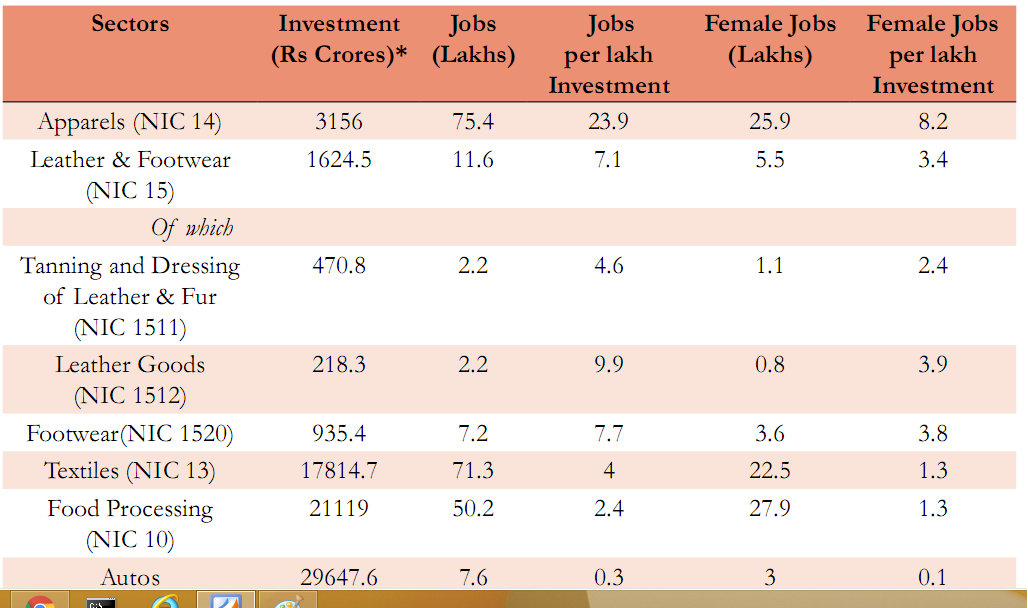 jobs to investment ratio of manufacturing